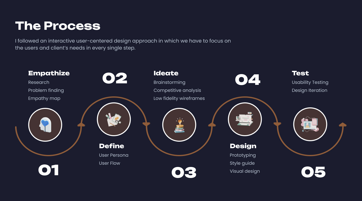 UI/UX process of Swishvo by Welldux team.